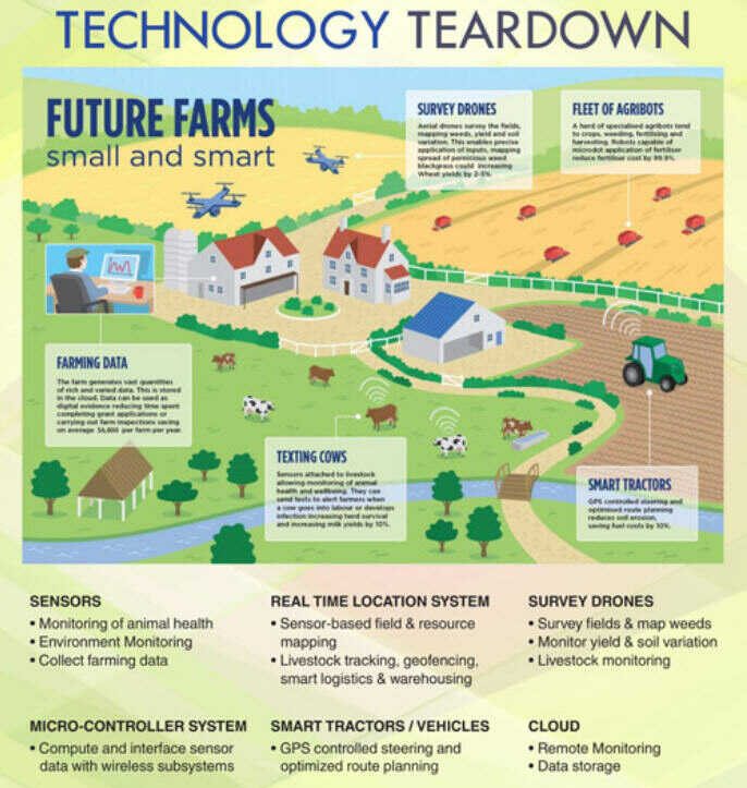 Smart Farming Tech Teardown